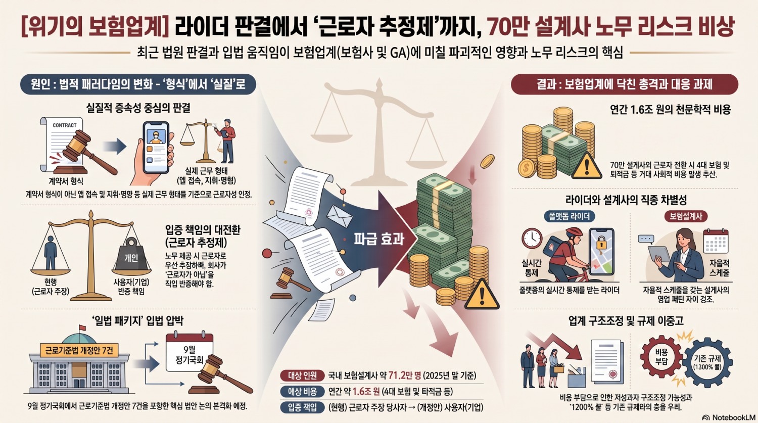 라이더 판결 여파에 ‘근로자 추정제’ 입법까지…보험업계 노무 리스크 ‘비상’