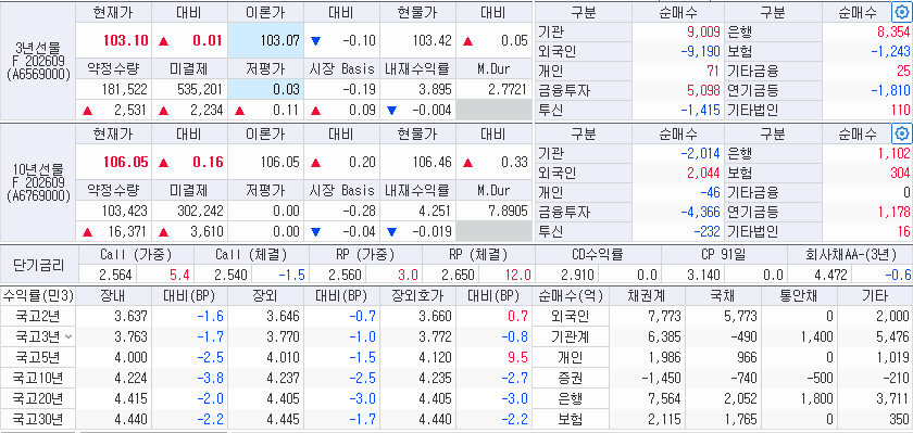 자료: 10일 국고채 금리와 국채선물 동향, 출처: 코스콤 CHECK