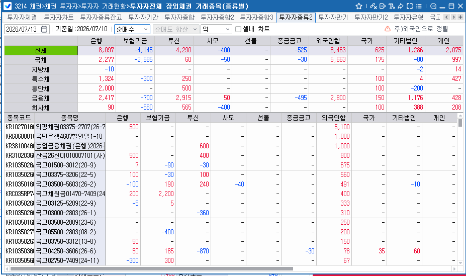 외국인, 10일 채권 8천463억원 순매수…주간 2.1조원 사들여