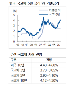 금통위, 만장일치 금리 25bp 인상 후 의도된 침묵 전략 구사 - NH證