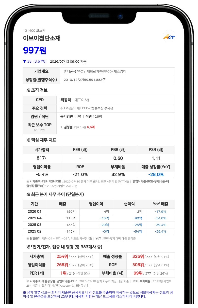 이브이첨단소재, 10대 1 무상감자…자본금 90% 줄어든다