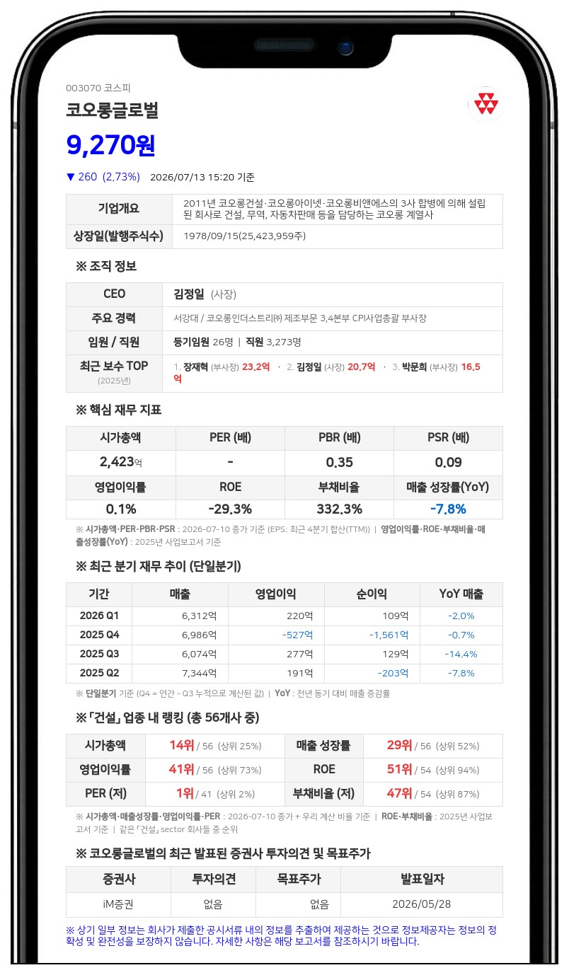 코오롱글로벌, 성남 태평3구역 재개발 시공사 선정... 계약금액 약 3151억원 확보