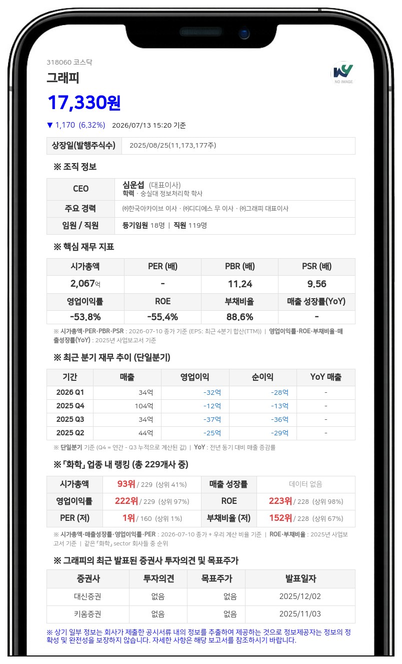 이자율 0%로 483억 조달한 그래피, 타법인 지분 취득에 402억 쏜다
