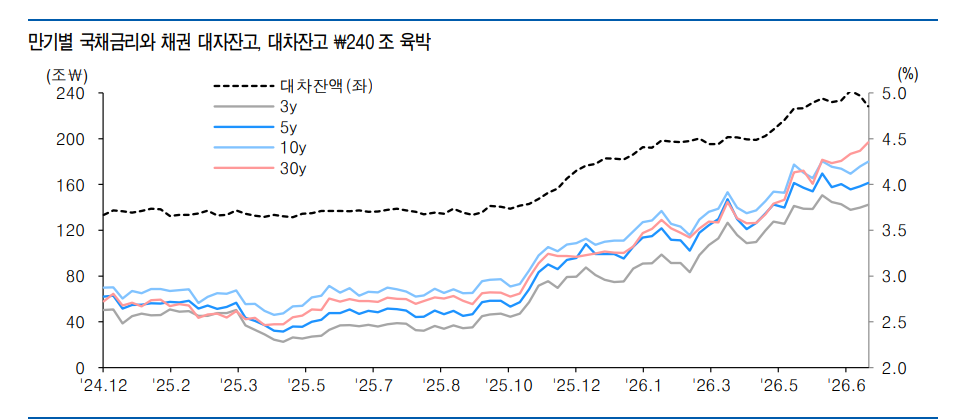 금리 매력 높아진 국고30년...담보 활용 이점 주목 - 유안타證
