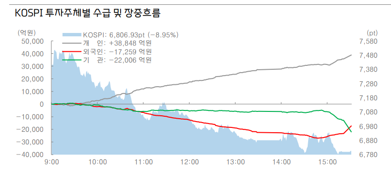 이번 주가 폭락은 펀더멘털 훼손없는 과도한 조정 - 대신證