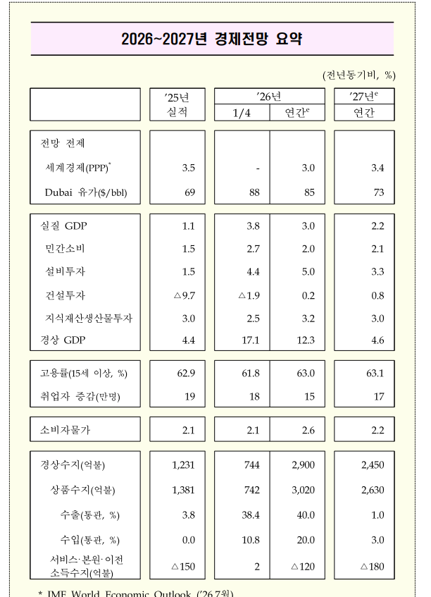 자료: 정부 경제전망