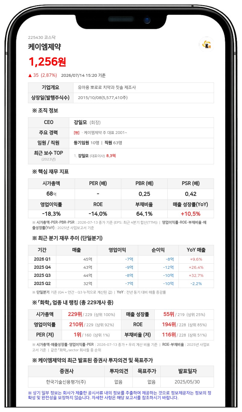 케이엠제약, 백승원 대표 대상 10% 할인된 1101원에 유상증자... 1년간 보호예수