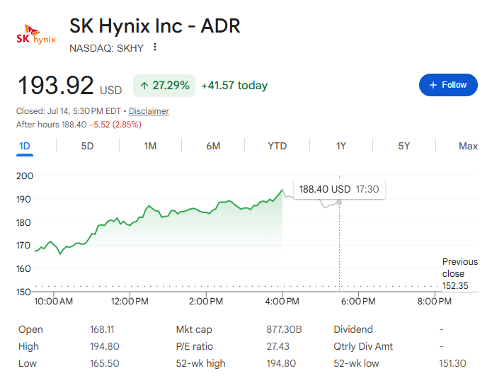 (상보) SK하이닉스 ADR, 27.3% 급등 마감…월가 저평가 진단에 투자심리 급반전