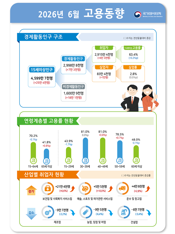 (1보) 6월 취업자 6.3만명 증가로 전환...청년실업률 7%로 0.9%P 올라