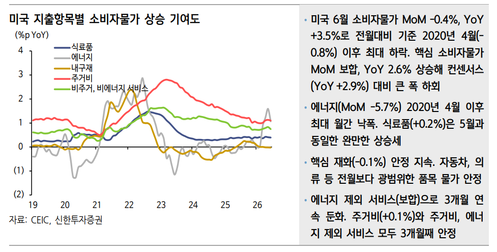 美CPI, 물가안정 보여줘...추세 확신은 일러 - 신한證