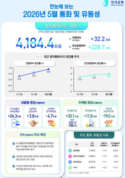 (상보) 한은 "5월 광의통화 0.8% 증가…반도체 기업 예치자금·기업 여유자금 유입 영향"
