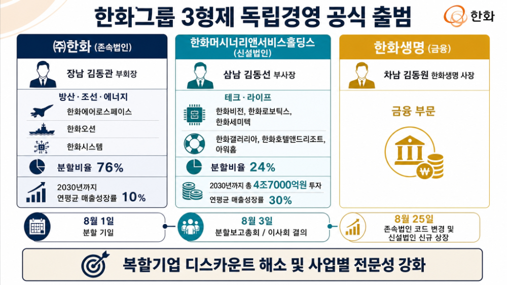 한화, 3형제 독립경영 공식 출범