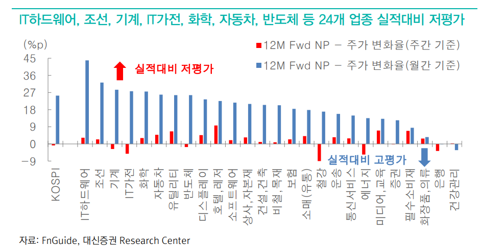 한국주식 저평가 영역 위치...저가매수 유입으로 지수 반등탄력 한층 강화될 것 - 대신證