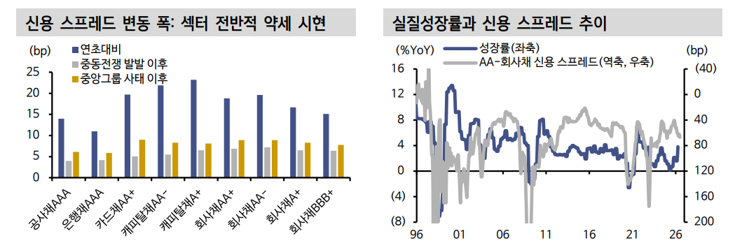 기준금리 상단 불확실성, 크레딧채권 약세 야기...성장이 이끄는 신용사이클도 주목 - 신한證