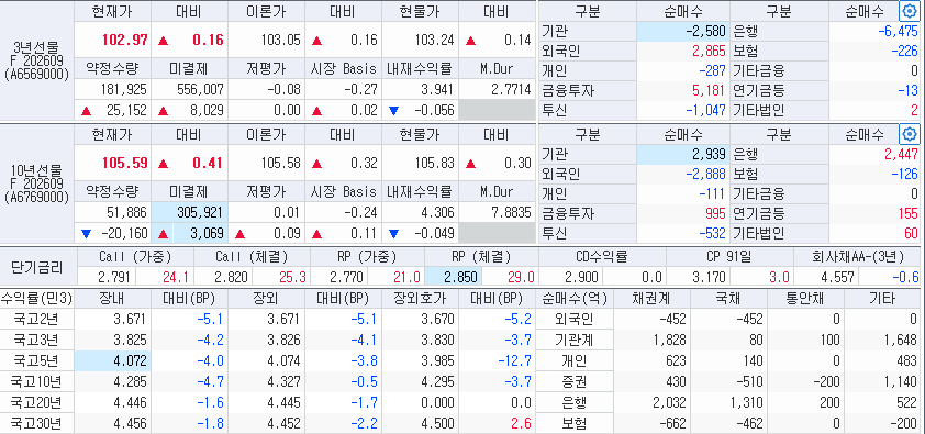 자료: 2시7분 현재 국고채 금리와 국채선물 동향, 출처: 코스콤 CHECK