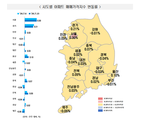 (1보) 서울 아파트 급등세 지속...부동산원 기준 주간 매매 0.30%, 전세 0.28% 급등