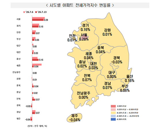 (종합) 부동산원 기준 서울아파트 주간 0.3% 수준 급등세 지속...경기지역은 0.2%대 오름세 이어가
