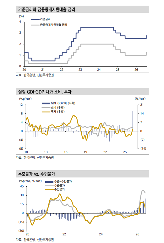 한은, 8월 연속 인상 가능성 열어둬...하방경직적 금리 흐름이 이어질 것 - 신한證