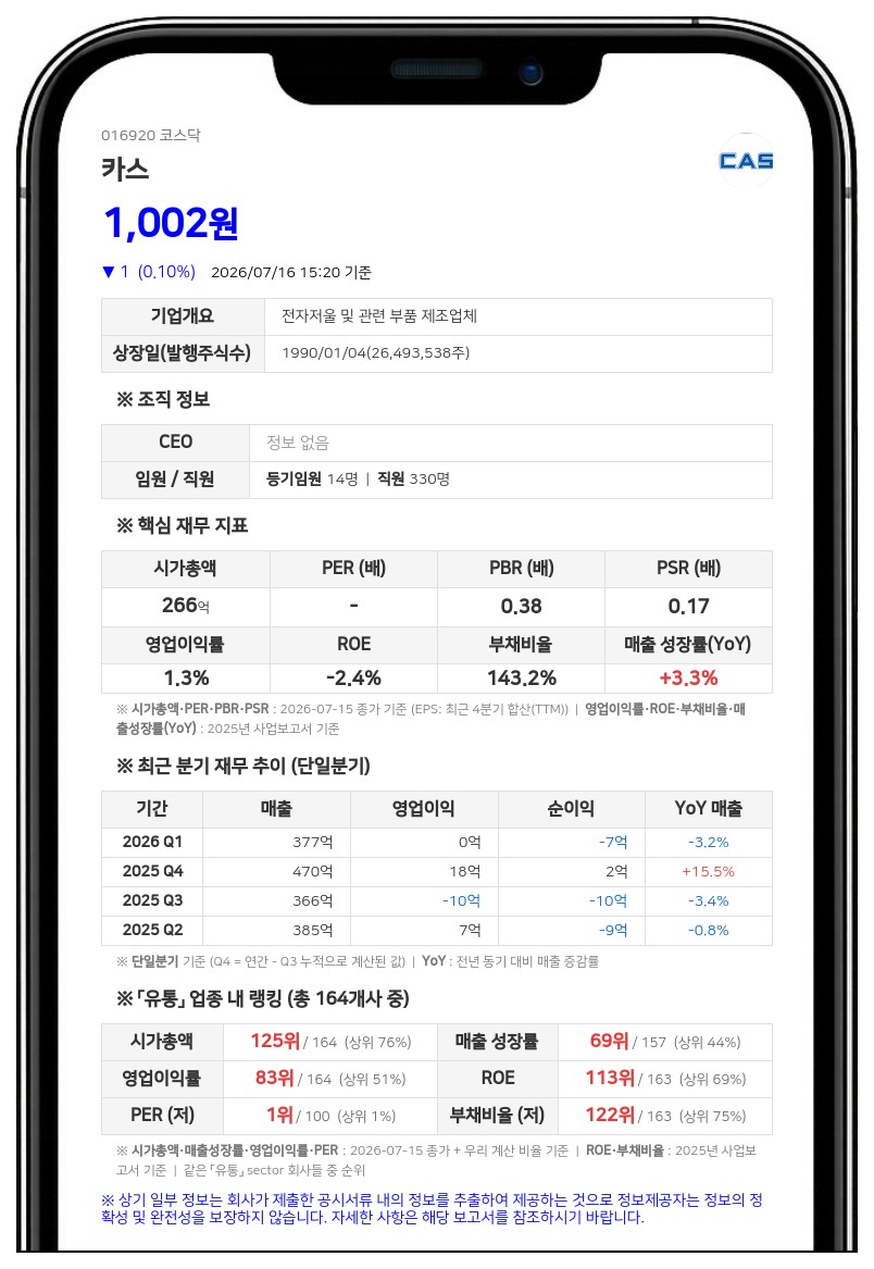 카스, 주가안정 위해 5억원 규모 자사주 매입 나선다