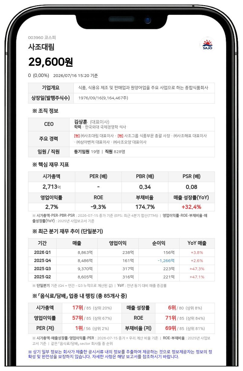 사조대림, 최대주주 사조산업의 보통주 2만 2500주 추가 매수로 지분 지배력 강화
