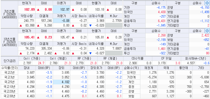 자료: 16일 국고채 금리와 국채선물, 출처: 코스콤 CHECK