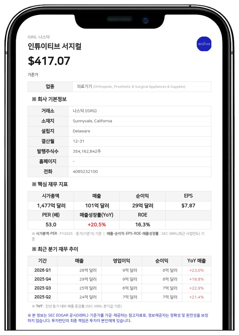 인튜이티브 서지컬, 2분기 매출 28억 9230만 달러 기록…전년비 19% 성장