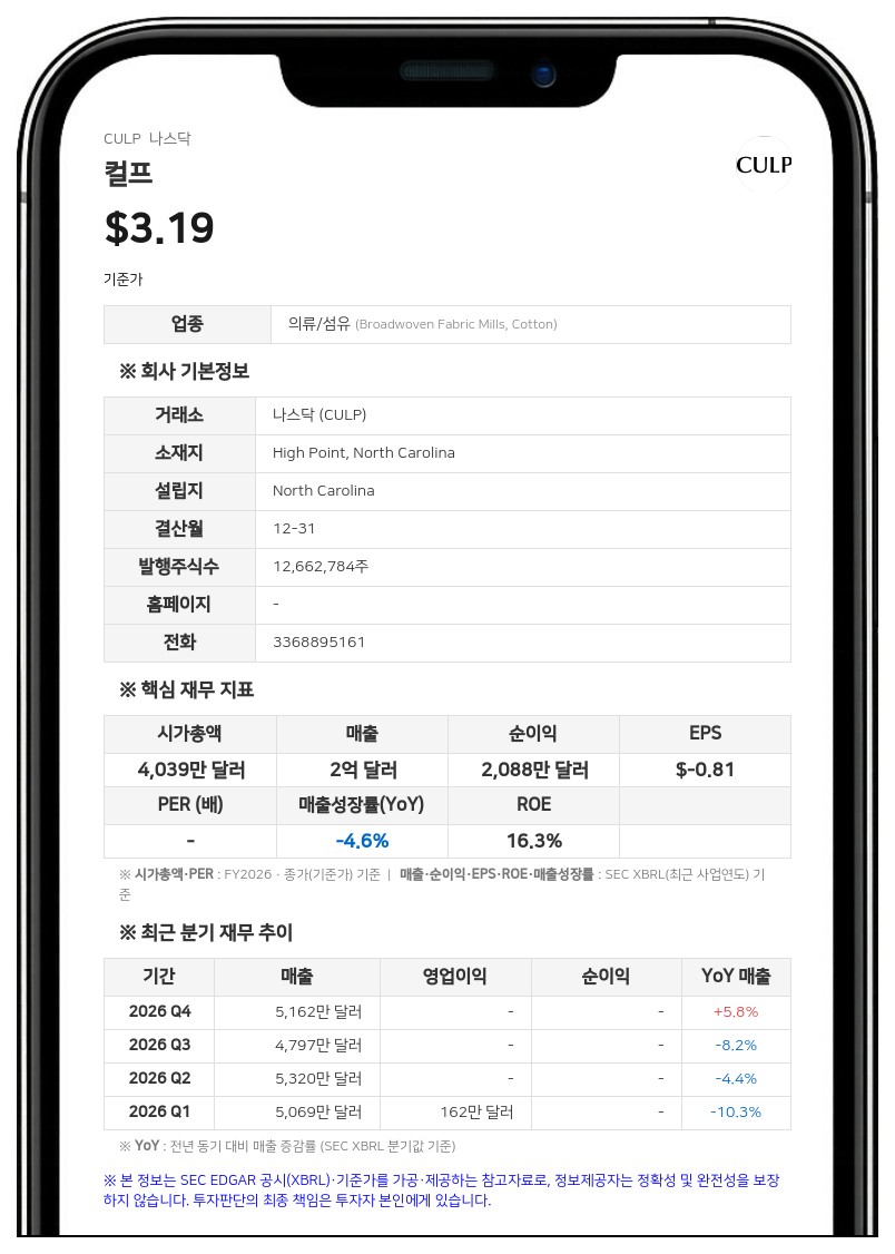 컬프, 2026 회계연도 매출 2억 348만 달러 기록…가구 내장재 부문 부진으로 전년 대비 감소