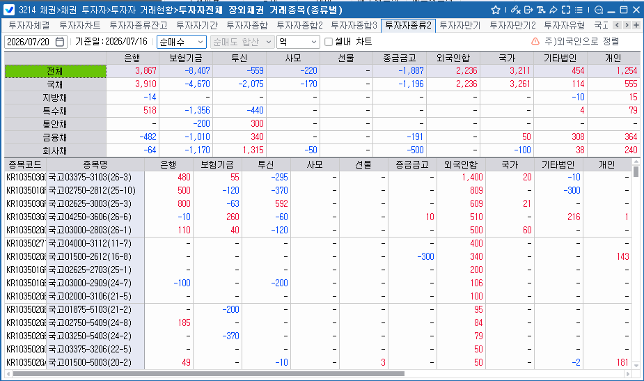 외국인, 16일 채권 2천236억원 순매수…국고채 매입 우위 지속