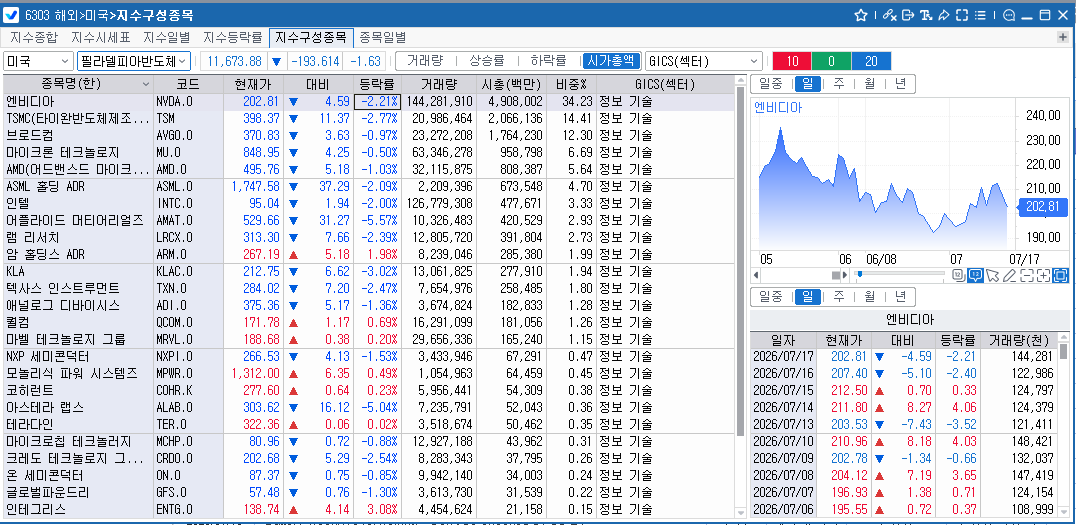 (상보) 필리 반도체지수 1.6% 하락...사상최고 대비 20% 내려 약세장 진입