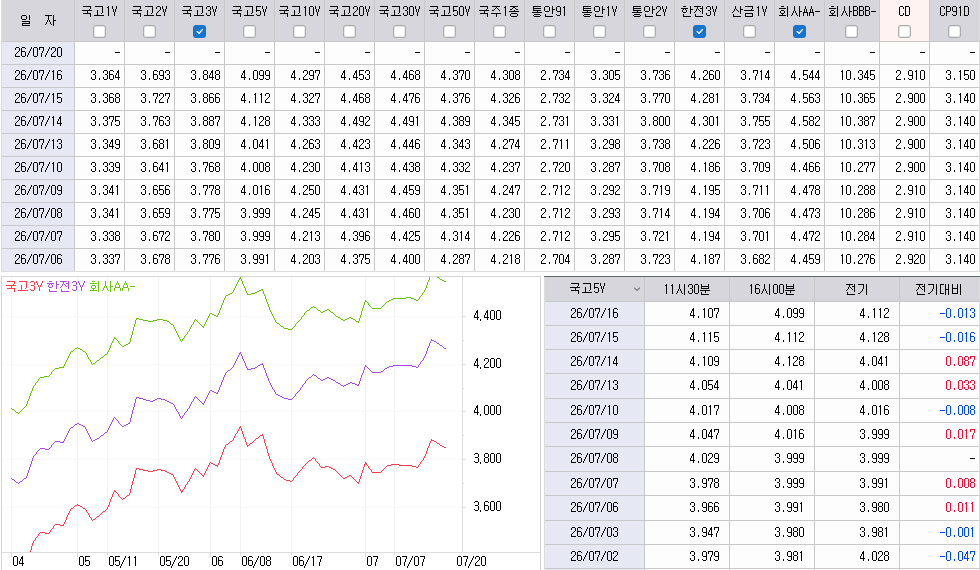 자료: 최근 최종호가수익률 추이, 출처: 코스콤 CHECK