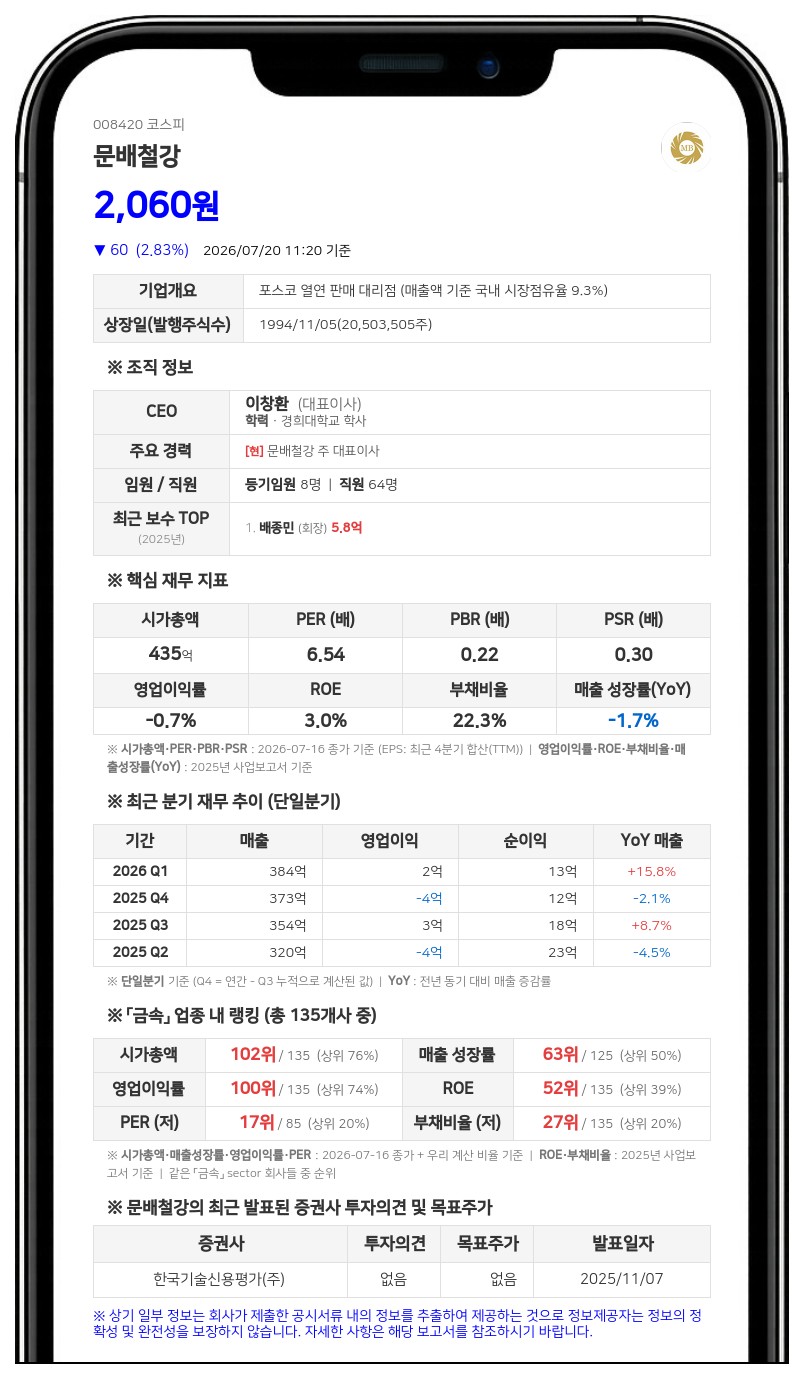 문배철강, 10억원 규모 분기 현금배당 실시... 시가배당률 2.37%