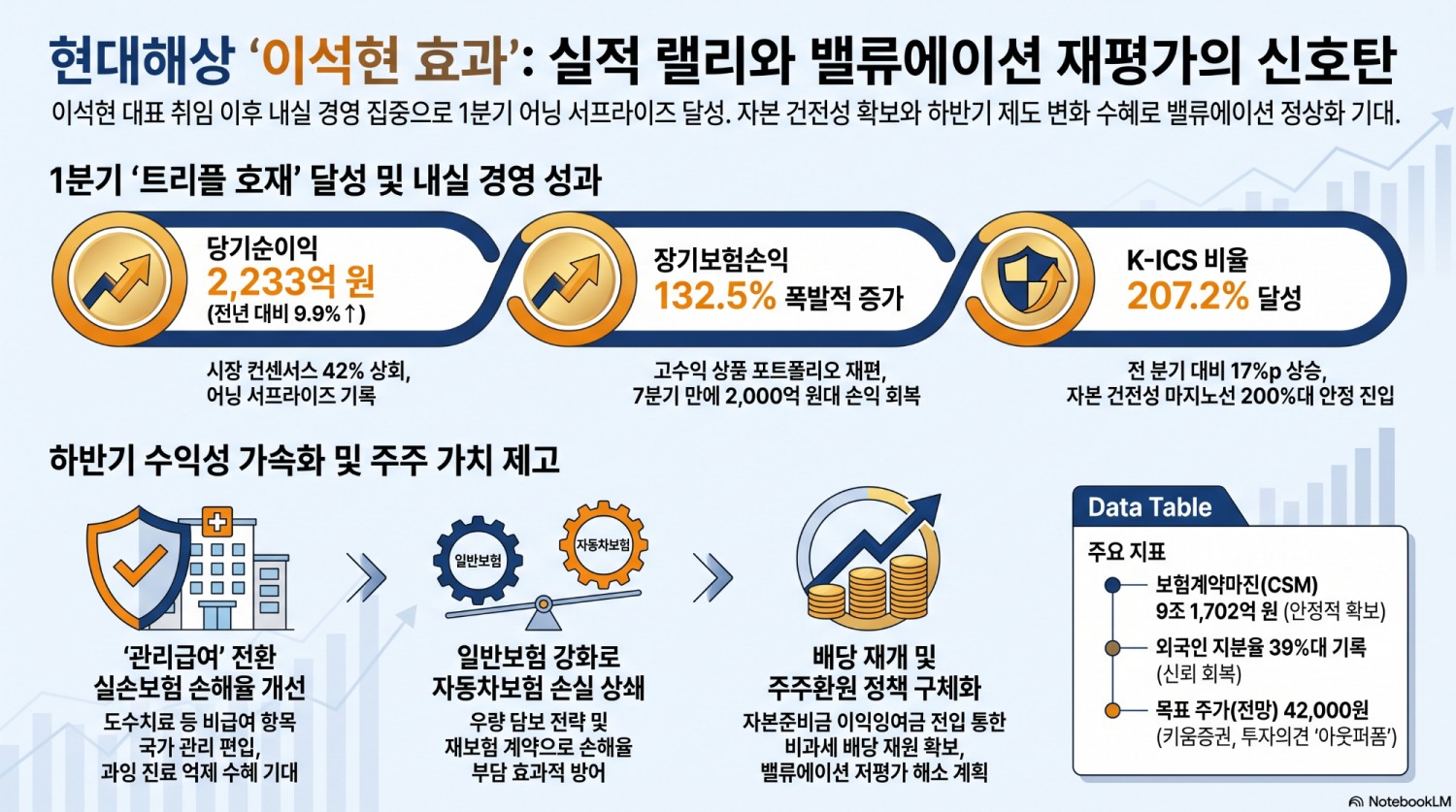 현대해상 ‘이석현 효과’…올 1분기 이어 2분기도 실적 랠리 기대
