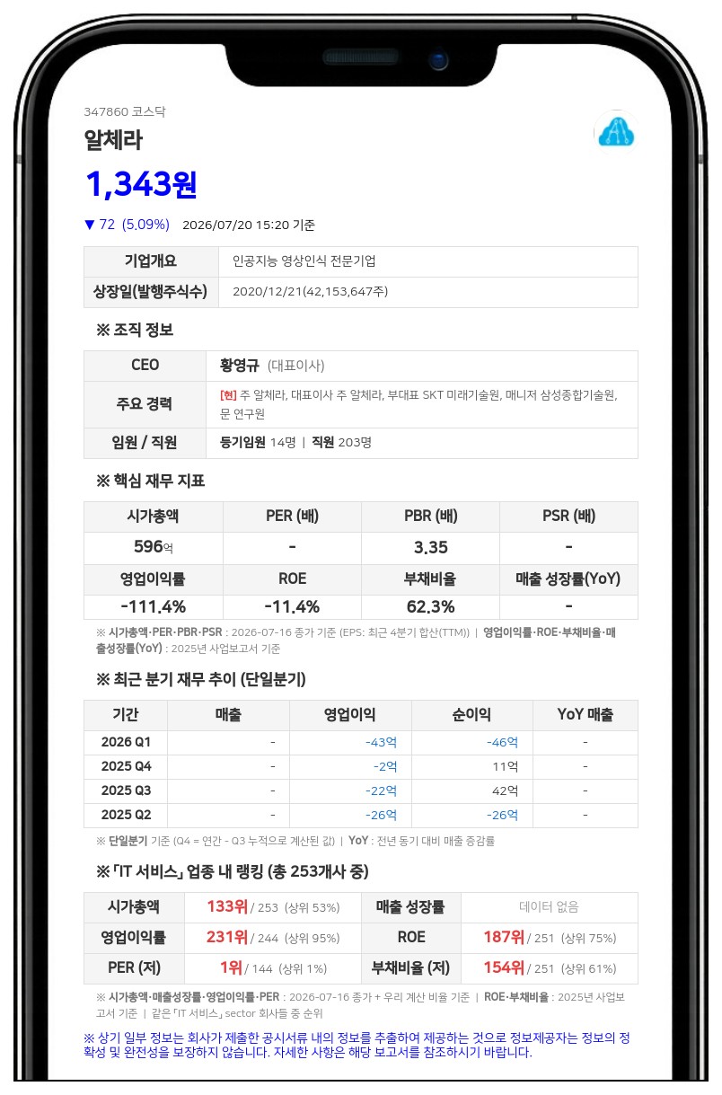 알체라, 한양증권 보유 4억 5000만 규모 CB 만기 전 취득... "자기자금 활용"