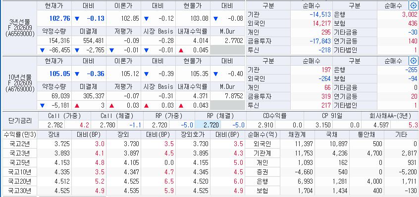 자료: 20일 국고채 금리와 국채선물 동향, 출처: 코스콤 CHECK