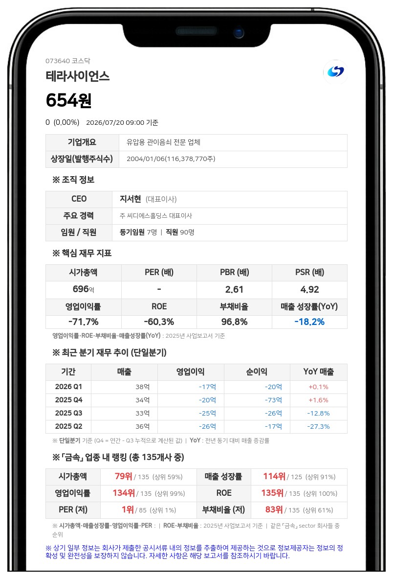 주주들이 법원에 테라사이언스 회생절차 개시 신청...회사 측 대응 나서