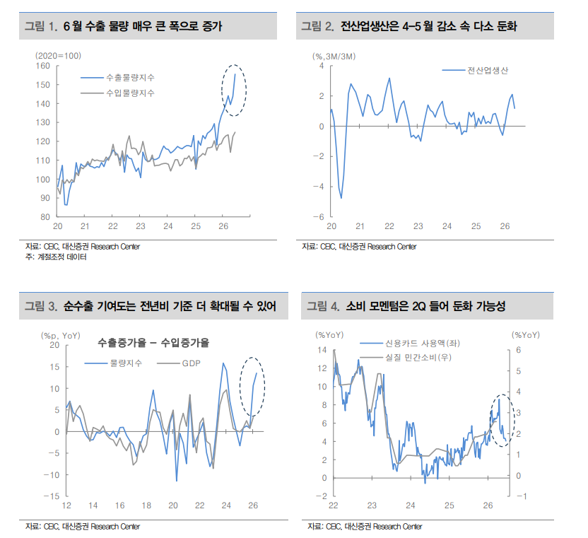 2분기 GDP 서프라이즈 감안해야...1% 성장 가능성 - 대신證