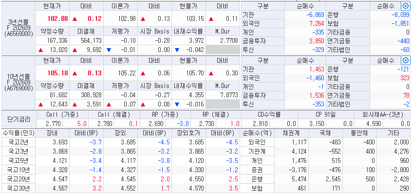 자료 : 21일 국고채 금리와 국채선물 동향, 출처: 코스콤 CHECK