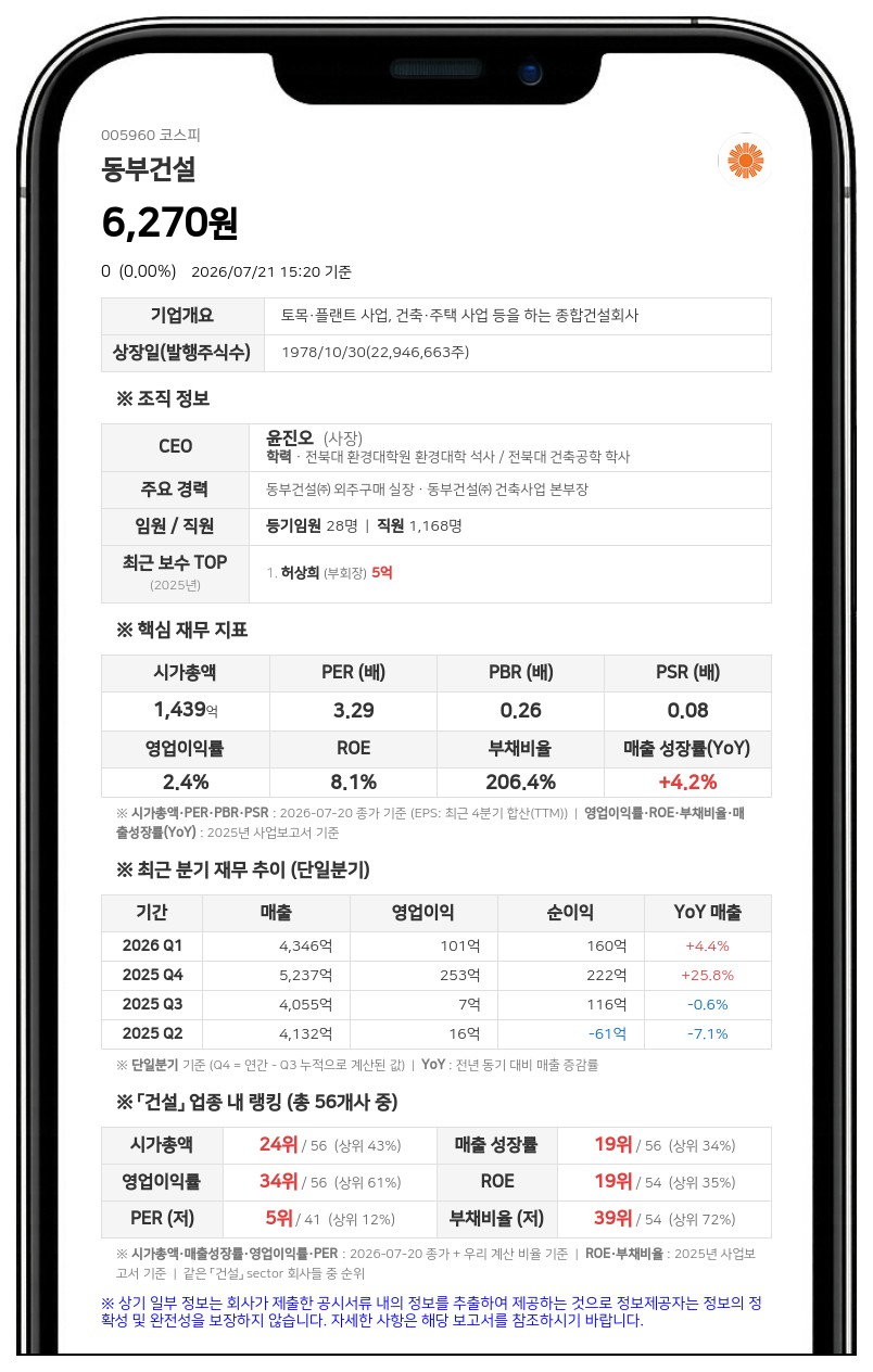 동부건설, 남부내륙철도 10공구 수주...1084억 규모로 매출 대비 6.16%