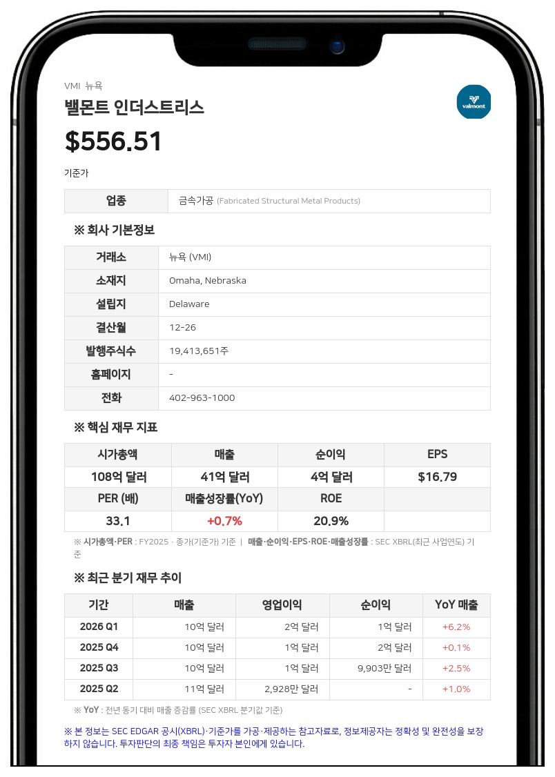 밸몬트 인더스트리스, 2분기 호실적에 연간 가이드라인 상향 조정