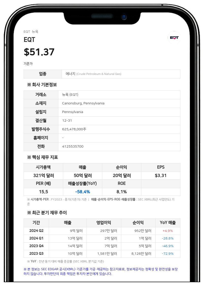 EQT 코포레이션, 2분기 자유현금흐름 3억 3000만 달러 달성… 연간 생산 가이드라인 상향