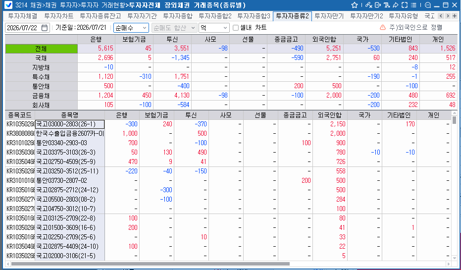 외국인, 21일 채권 5천251억원 순매수…금융채 2천억원 담아