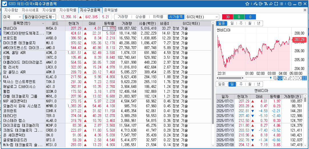 (상보) 필리 반도체지수 5.2% 급등…SK하이닉스 ADR 14%↑