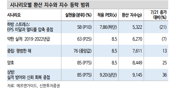 주식 매도수급의 가속 페달은 풀려...분할 매수 전략 타당 - 신한證