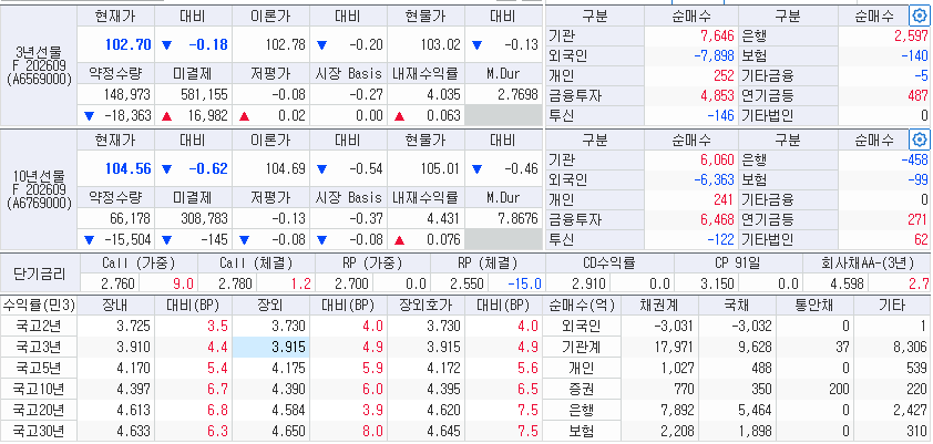 22일 국고채 금리와 국채선물 동향, 출처: 코스콤 CHECK