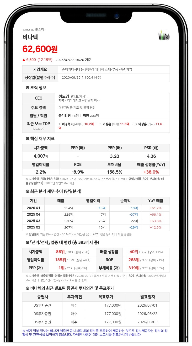 비나텍, 시설·운영자금 250억 단기차입...자기자본의 32% 규모