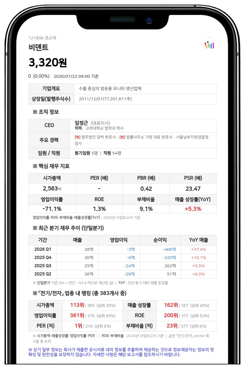 비덴트 거래정지 장기화... 개선기간 종료되는 2026년 12월말까지 매매 불가