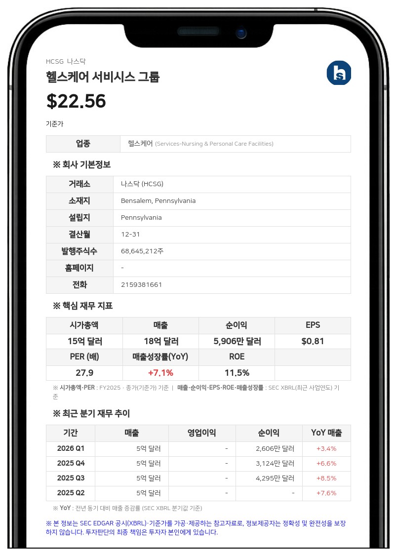 헬스케어 서비시스 그룹, 2분기 매출 4억 7080만 달러 기록…흑자 전환 성공