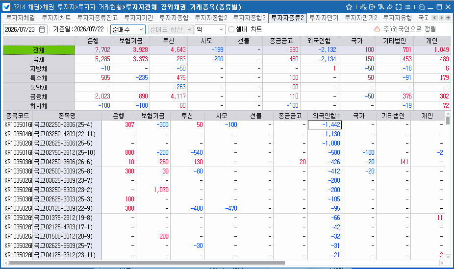 외국인, 22일 채권 2천132억원 순매도…보유잔액 360.7조원으로 감소