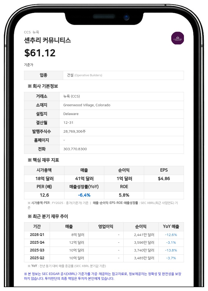 센추리 커뮤니티스, 2분기 매출 9억 2720만 달러 기록…가이던스 상향 조정