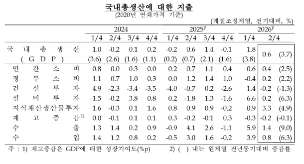 (상보) 2분기 GDP 0.6% 성장…수출·지재투자가 성장 견인 - 한은